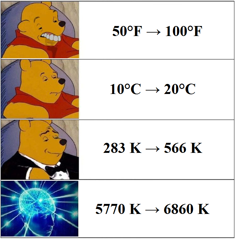 The Temperature Hierarchy Of Scientific Smugness