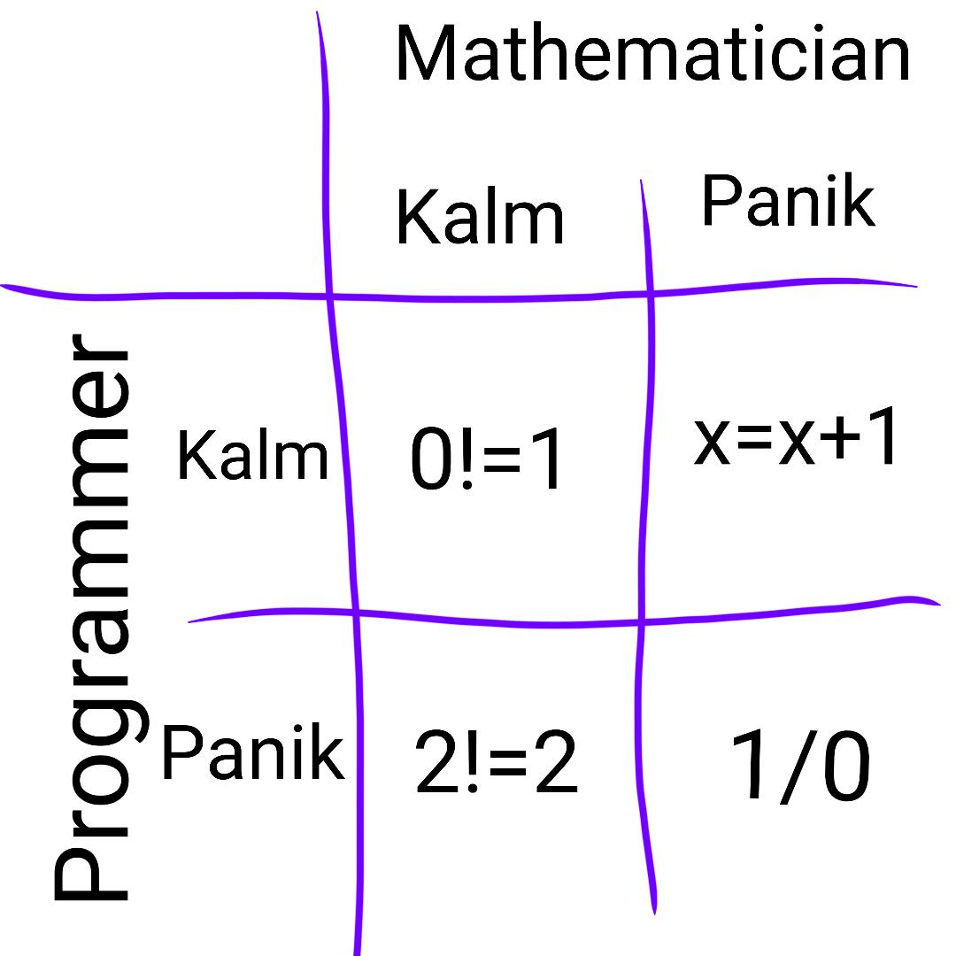 Programmer Vs Mathematician: Different Fears, Same Equations