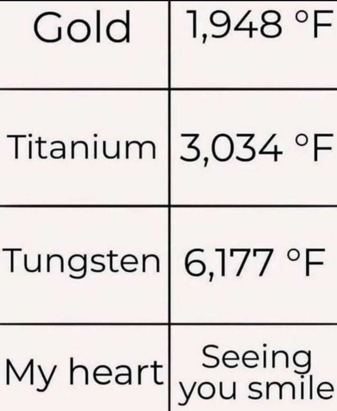 Melting Points Of The Heart