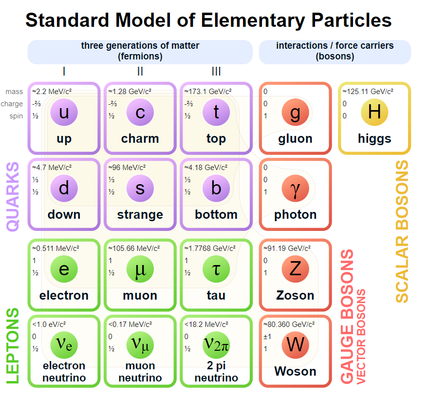 Top Comment Changes The Standard Model