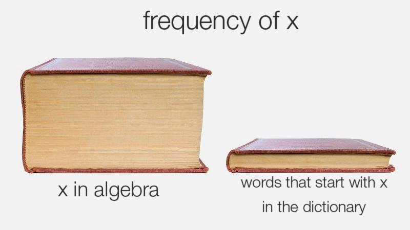 Frequency Of X: Math Vs Dictionary