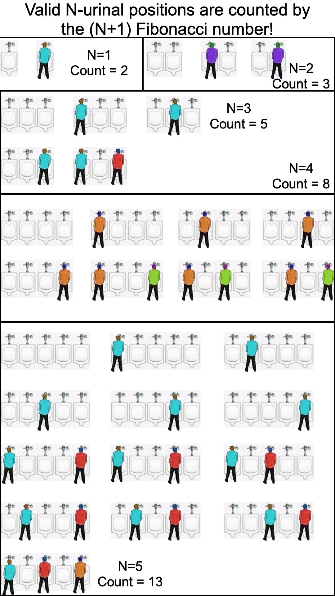 Valid Urinal Positions