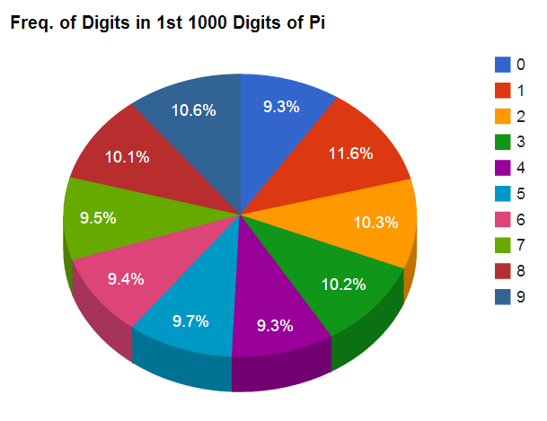 Pi In A Pie Chart