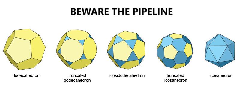Beware The Polyhedron Pipeline