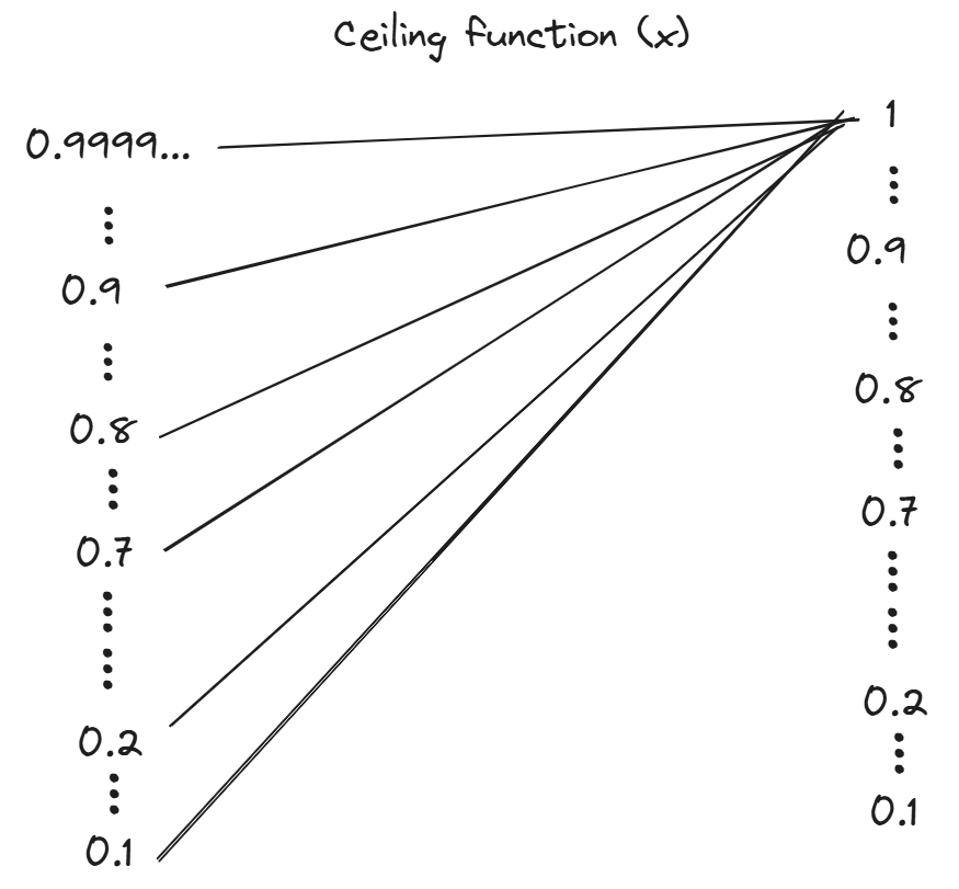 The Ceiling Function Taken Literally