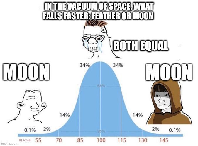 Feather Or Moon? The Physics Knowledge Bell Curve