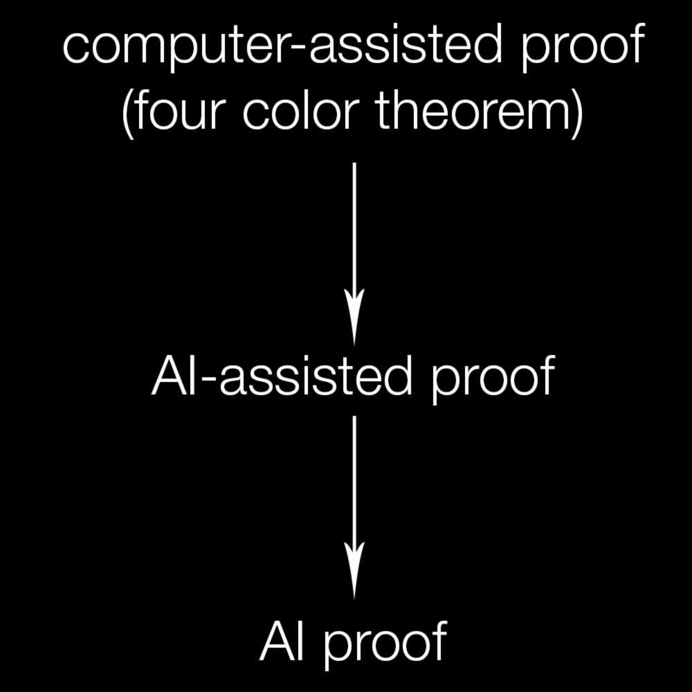 The Evolution Of Mathematical Proofs