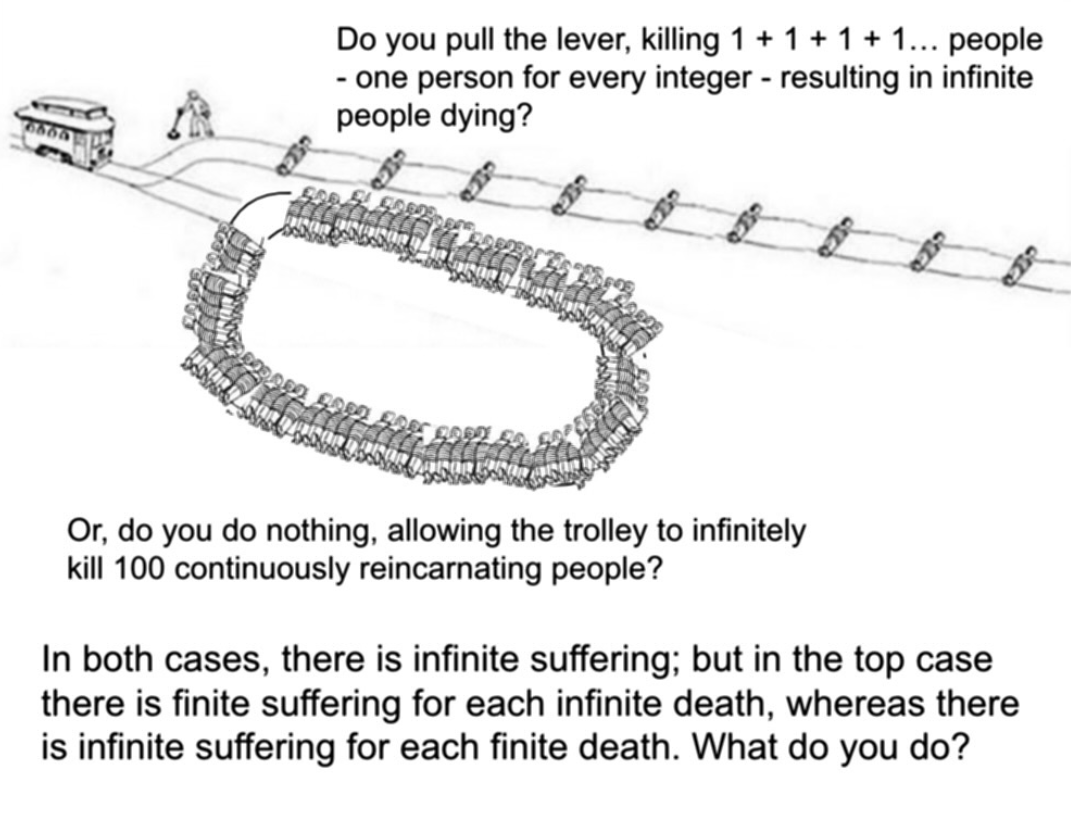The Infinite Trolley Problem: Math Meets Morality
