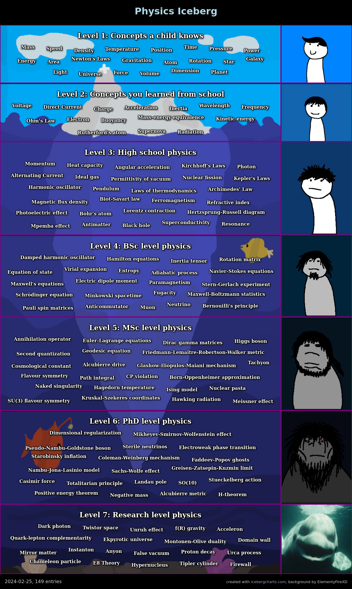 The Physics Sanity Descent Chart