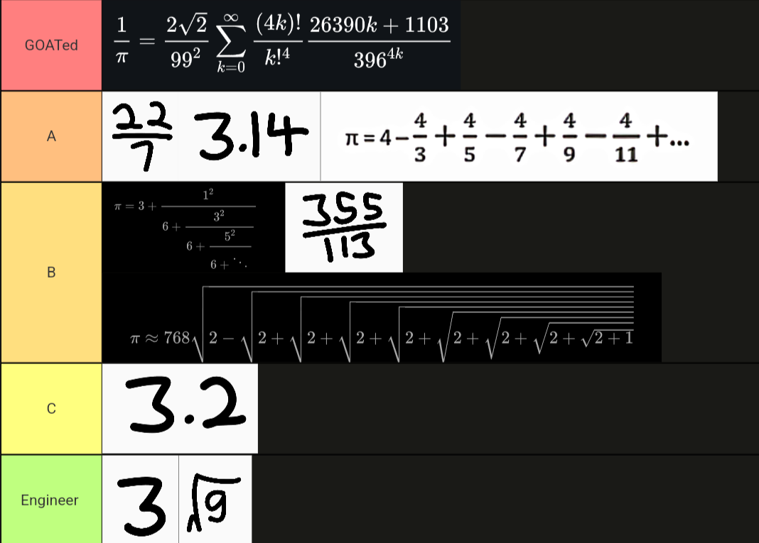 The Pi Approximation Hierarchy