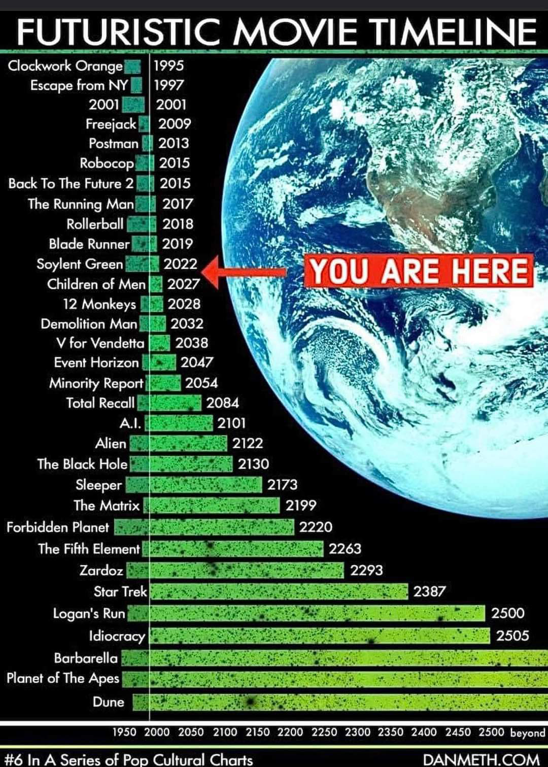 Has Any Movie Got Timeline And Future Tech Right?