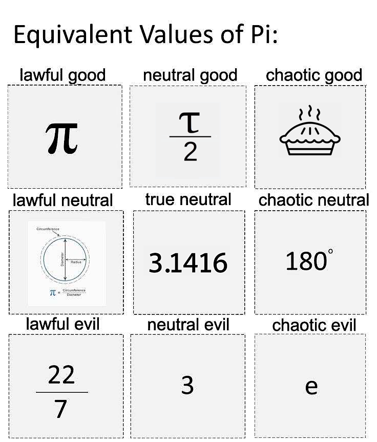 The Pi Alignment Chart: Choose Your Mathematical Destiny