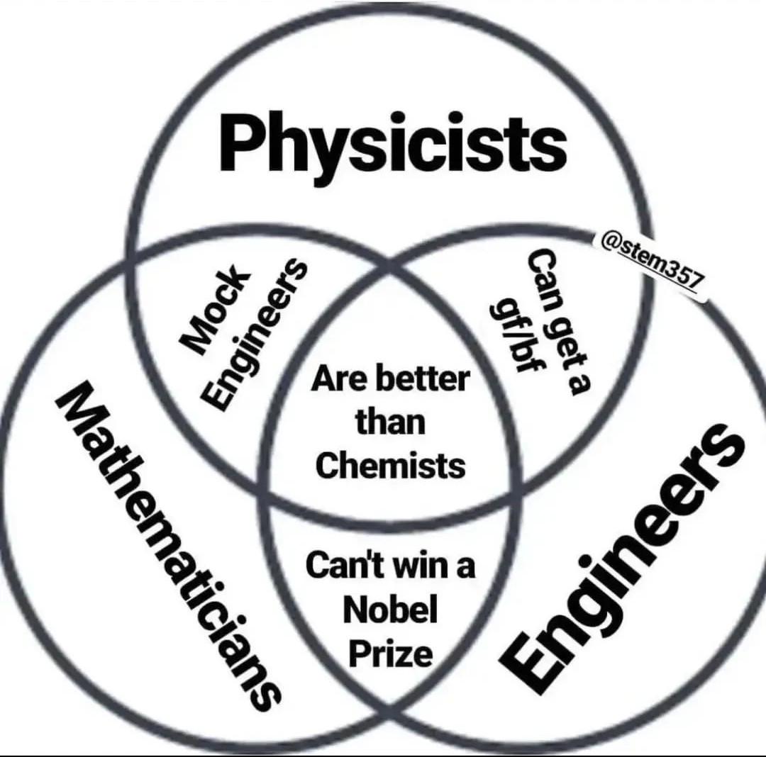 The Scientific Discipline Showdown