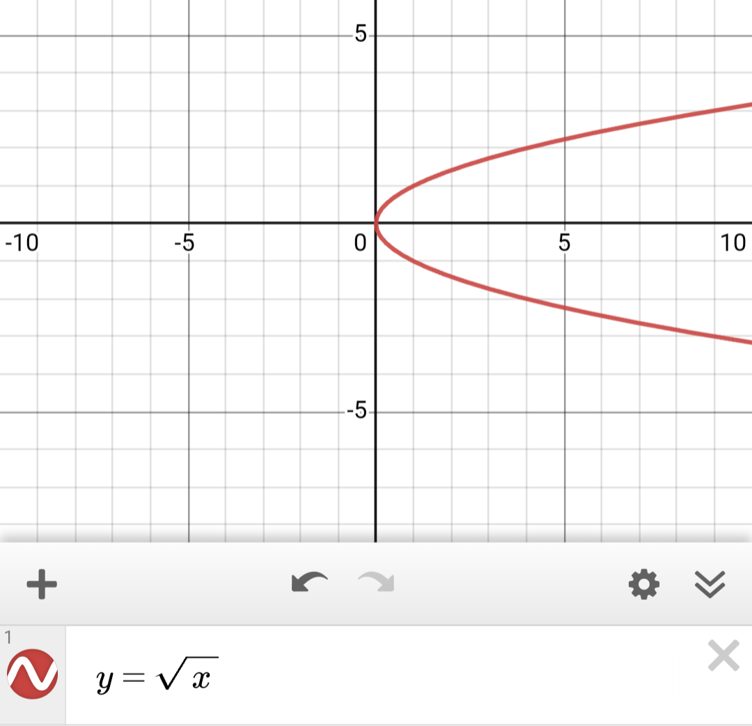 I Mean Desmos Says √X=±√X