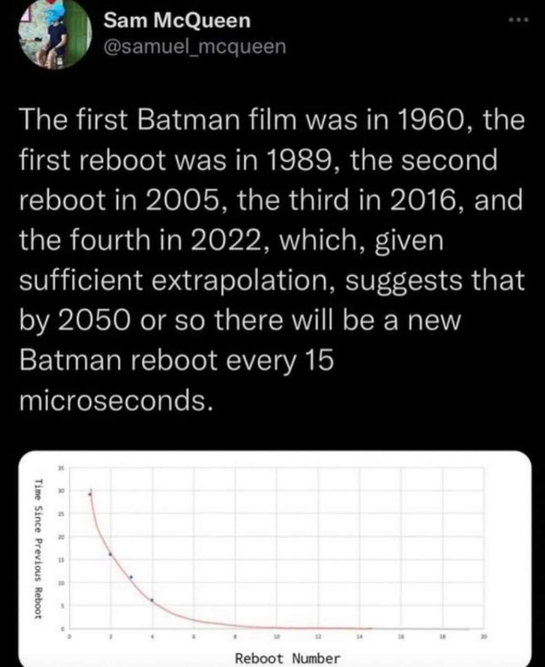 The Exponential Decay Of Batman