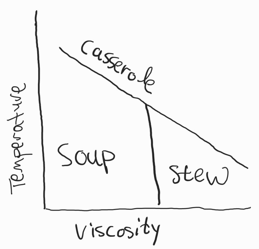 The Culinary Phase Diagram