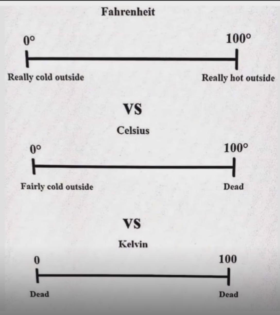 Choose Your Temperature Scale, Choose Your Fate