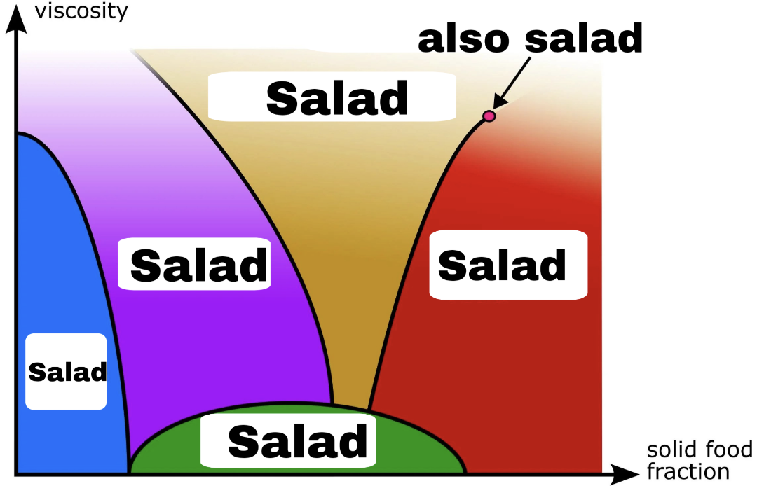 The Real Food Phase Diagram