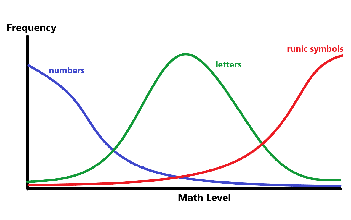 The Evolution Of Mathematical Madness
