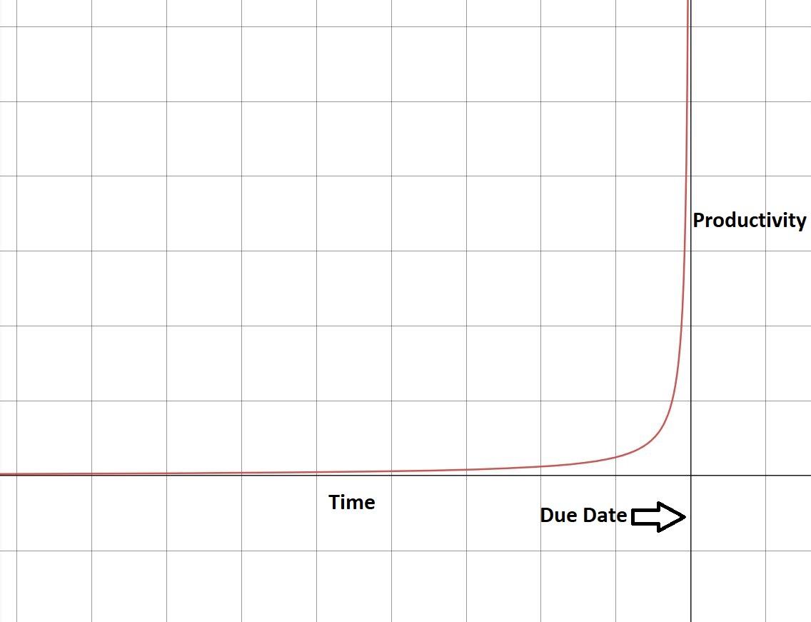 The Exponential Function Of Procrastination