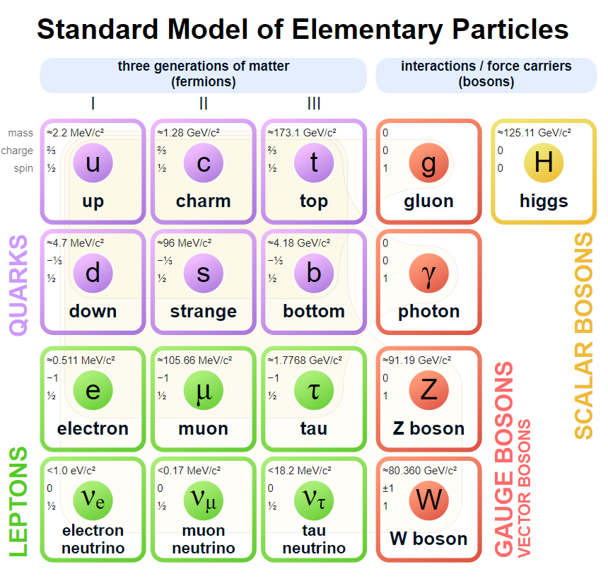 Top Comment Changes The Standard Model