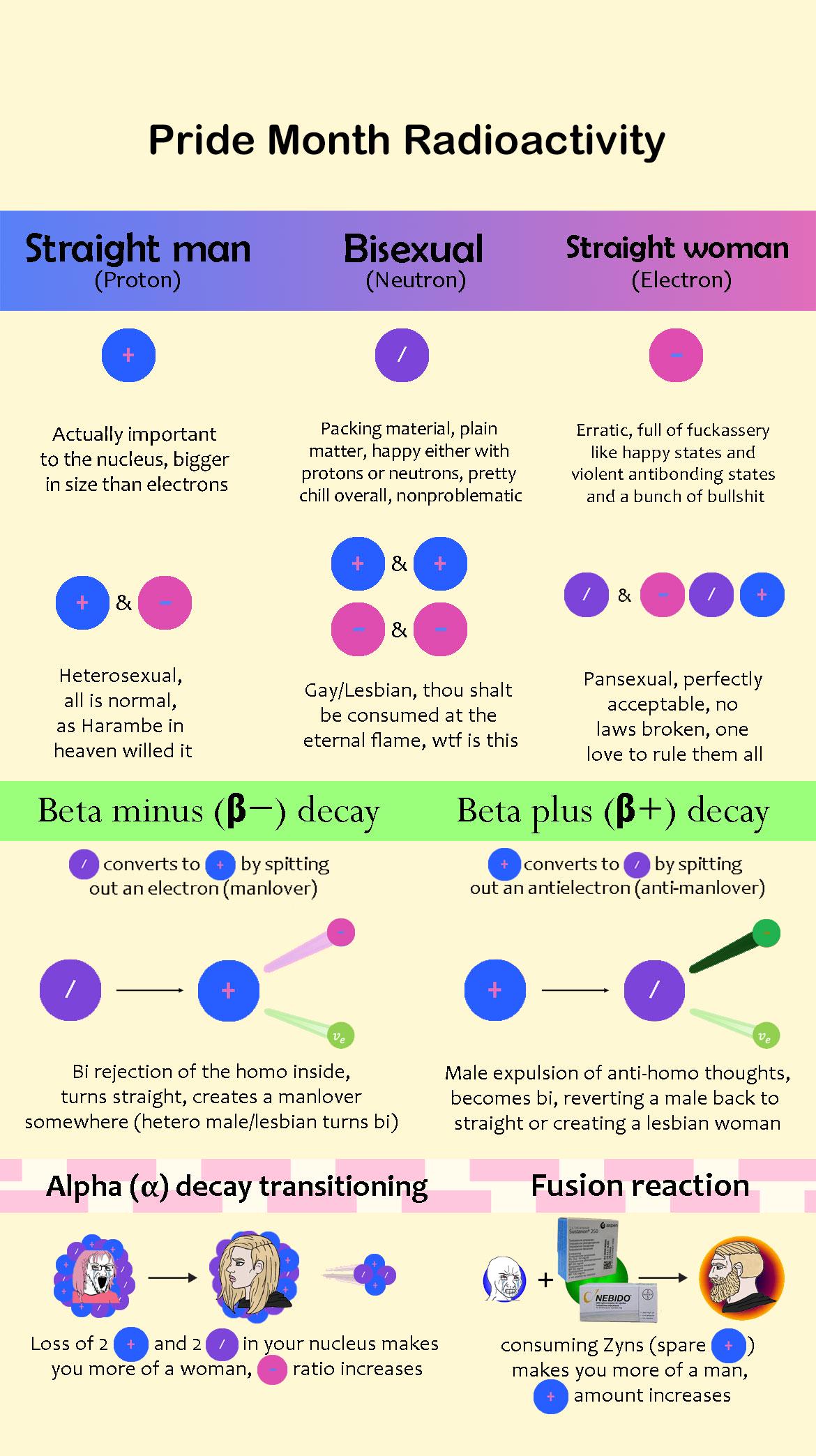 Pride Month Radioactivity: The Subatomic Dating Scene