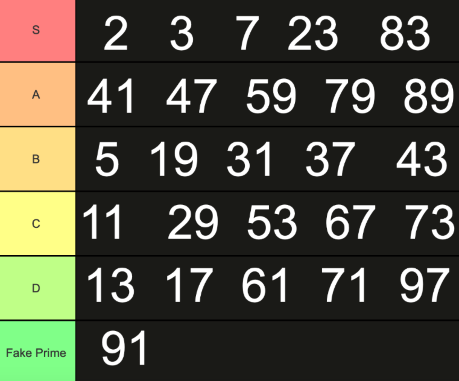 Prime Numbers Tier List