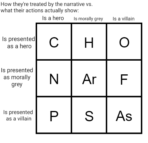 Elements Alignment Chart