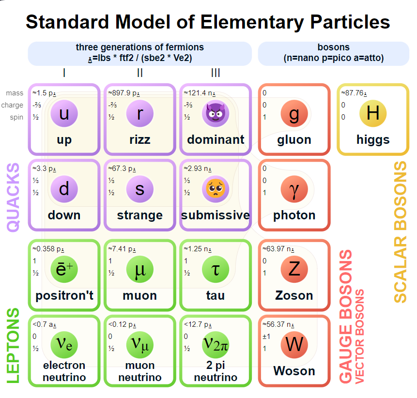 Top Comment Changes The Standard Model