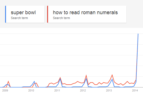 Correlation Reveals Our Roman Numeral Crisis