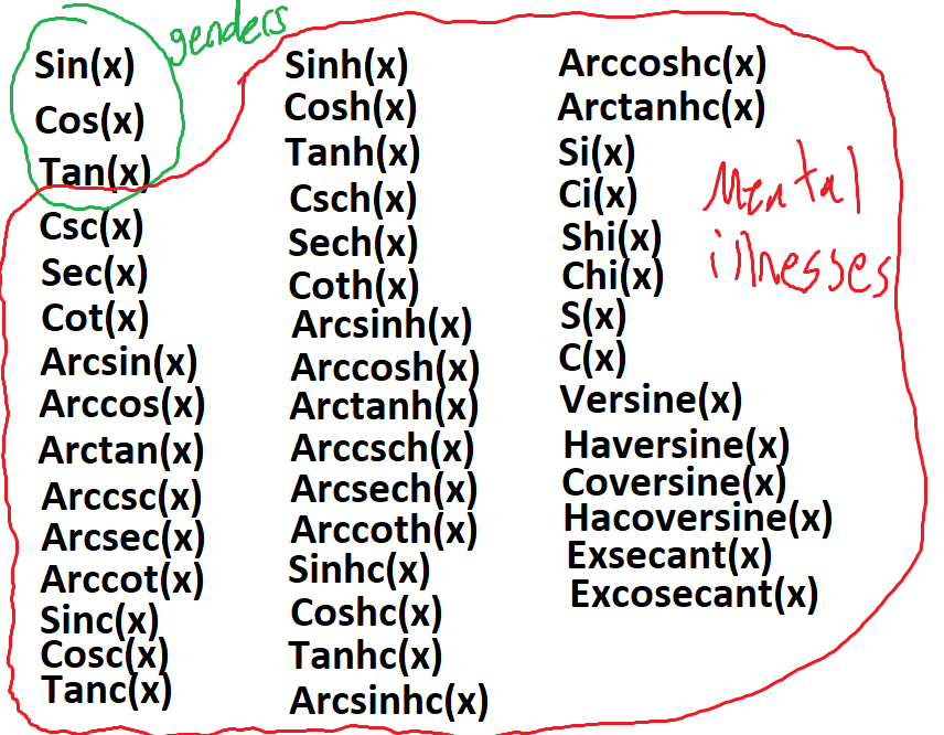 The Great Trigonometric Culture War
