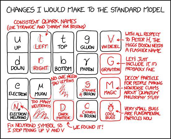 Changes To The Standard Model