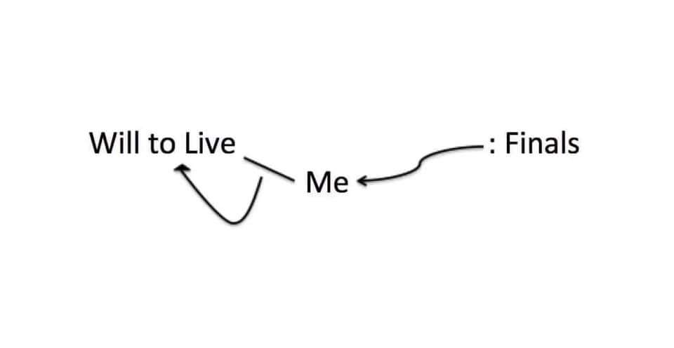 The Force Diagram Of Academic Survival