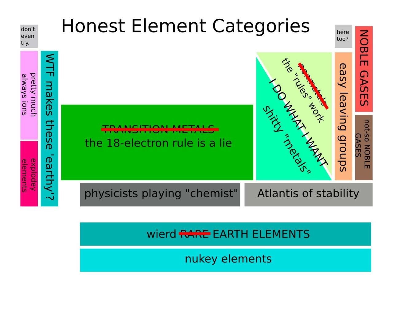 Honest Element Categories
