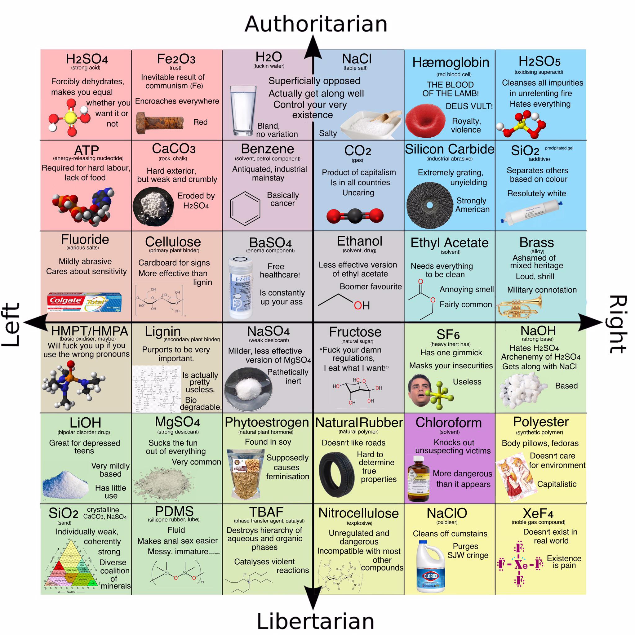 Political Compass Of Molecules
