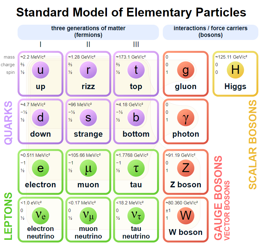 Which Quark Is Your Favorite?
