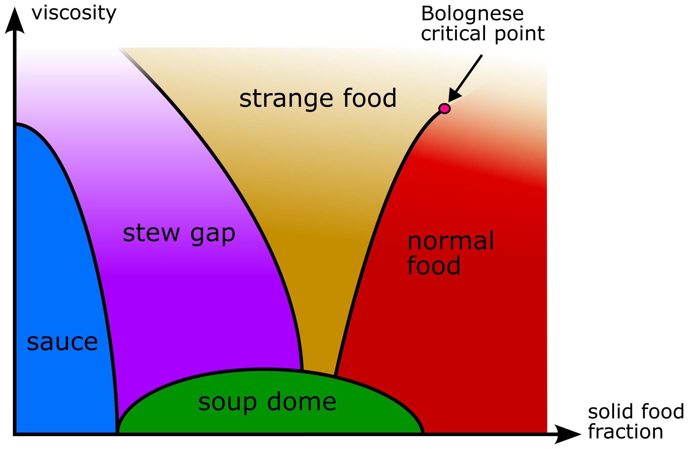 I Expanded The Food Phase Diagram