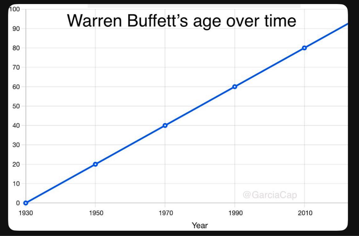 The Groundbreaking Correlation Of Time And Age