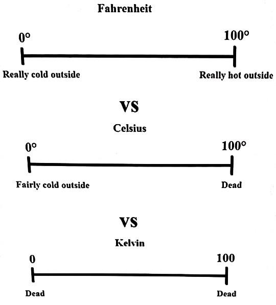 TLDR For Temperature Scales
