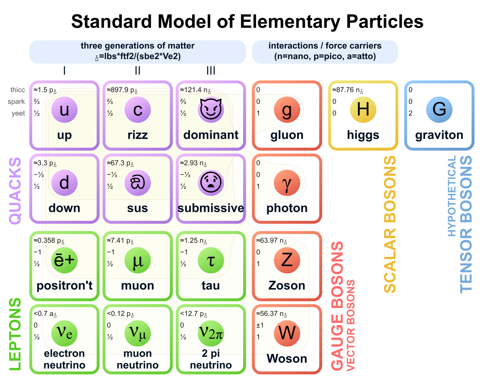 Internet Culture Collides With The Standard Model