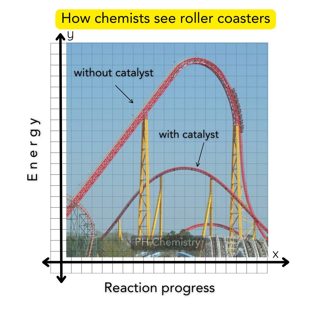 How Chemists See Roller Coasters