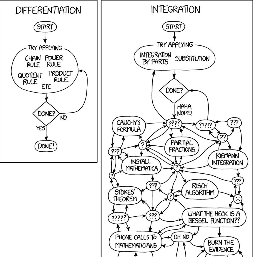 Differentiation vs. Integration: A Mathematical Horror Story