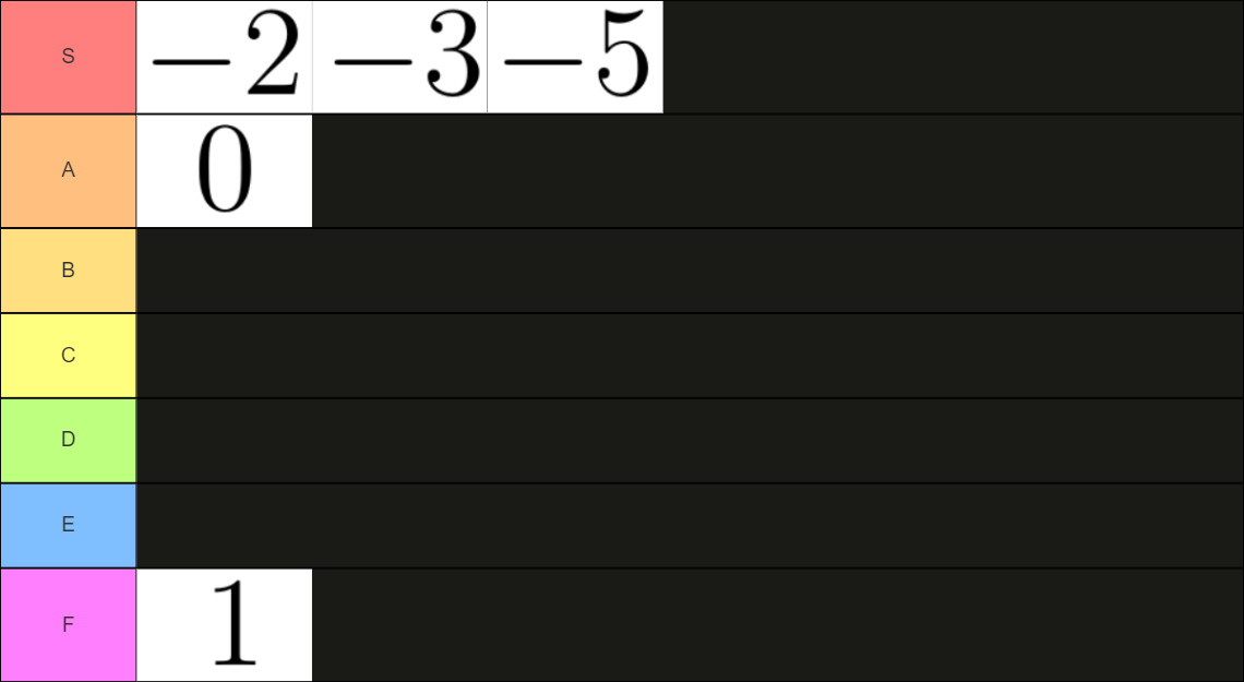 Tier List Of Numbers That Aren't Prime But Could Be