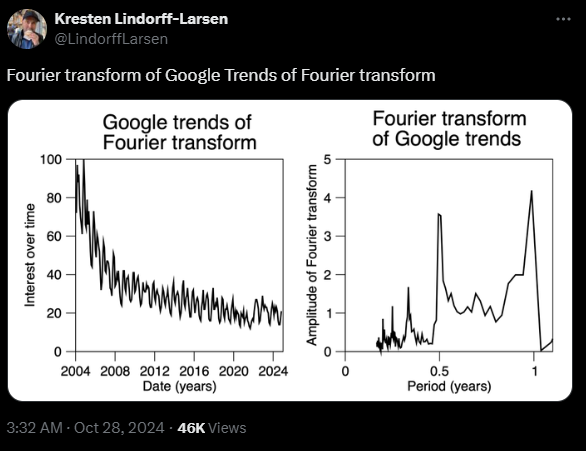 Fourier Transform Of Fourier Transform Of The Google Trends Of Fourier Transform When?