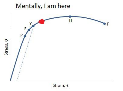 Mentally Beyond The Yield Point