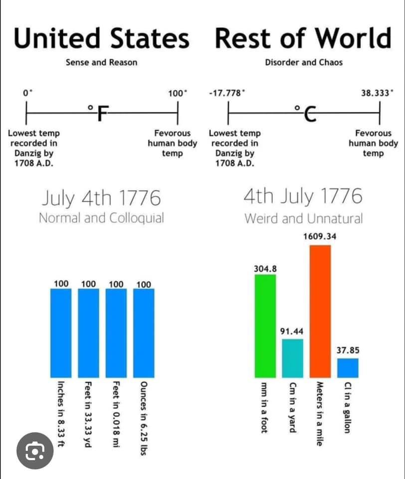 Imperial vs. Metric: The Measurement Civil War