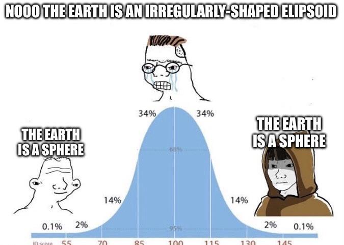 The Bell Curve Of Earth Shape Knowledge