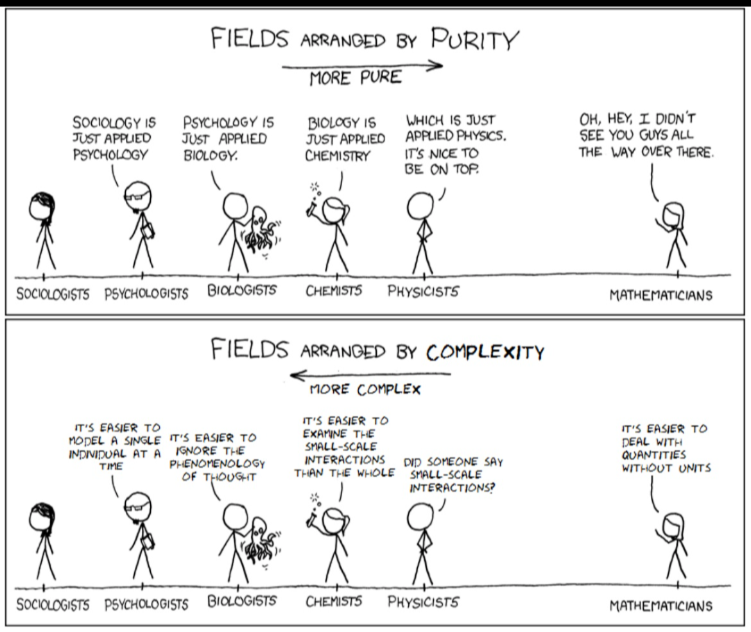 Fields Arranged By Scientific Ego