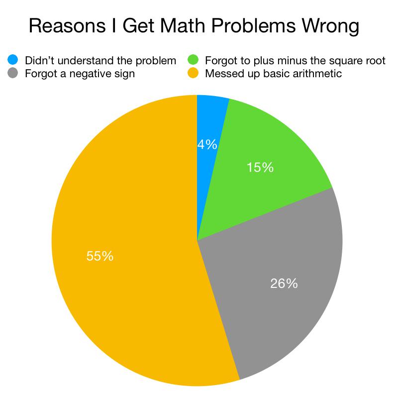 Reasons I Get Math Problems Wrong