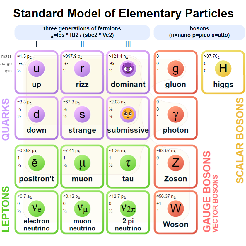 Top Comment Changes The Standard Model